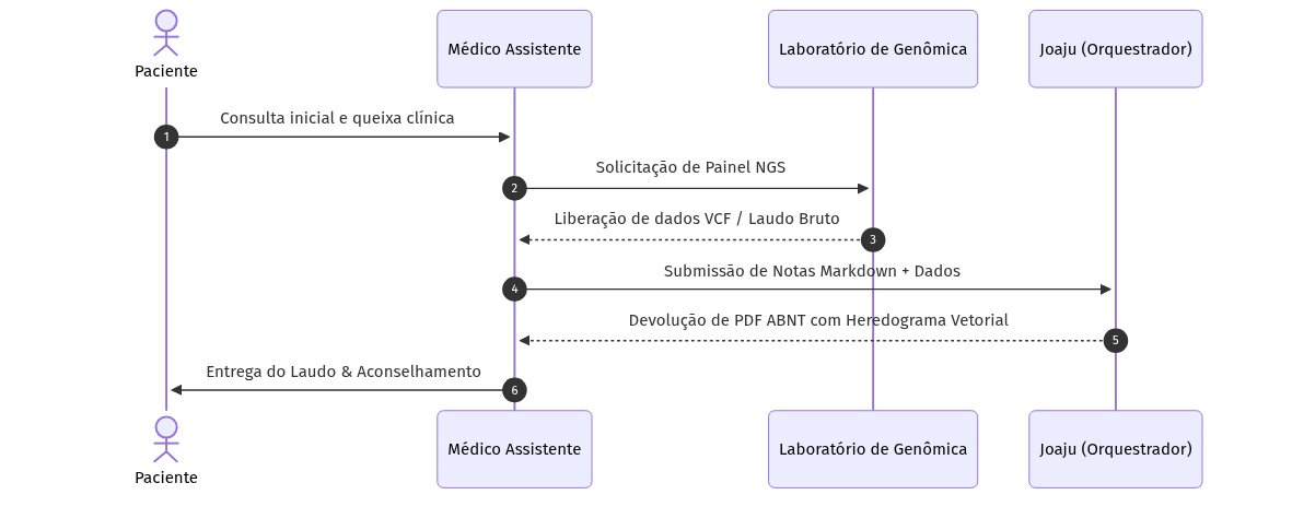 Resultado mermaid (Diagrama de Sequência)