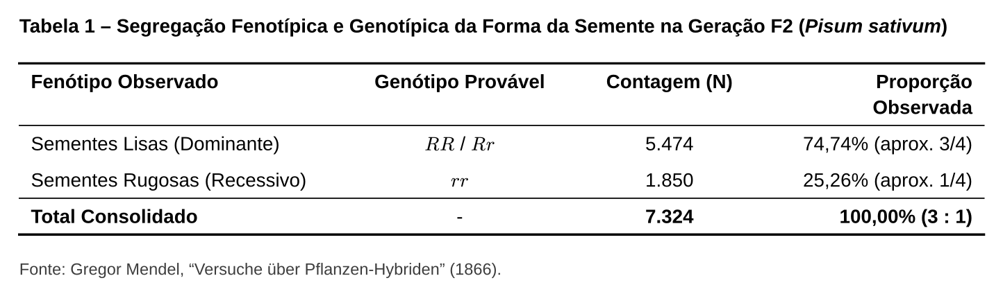 Resultado table (Segregação de Ervilhas de Mendel F2)